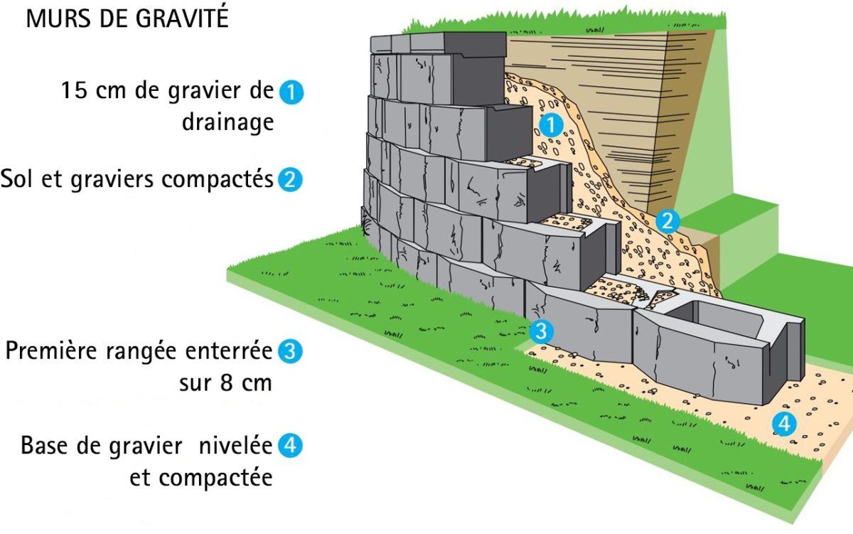 Système De Construction De Murs De Soutènement Ab De Breinco 6826