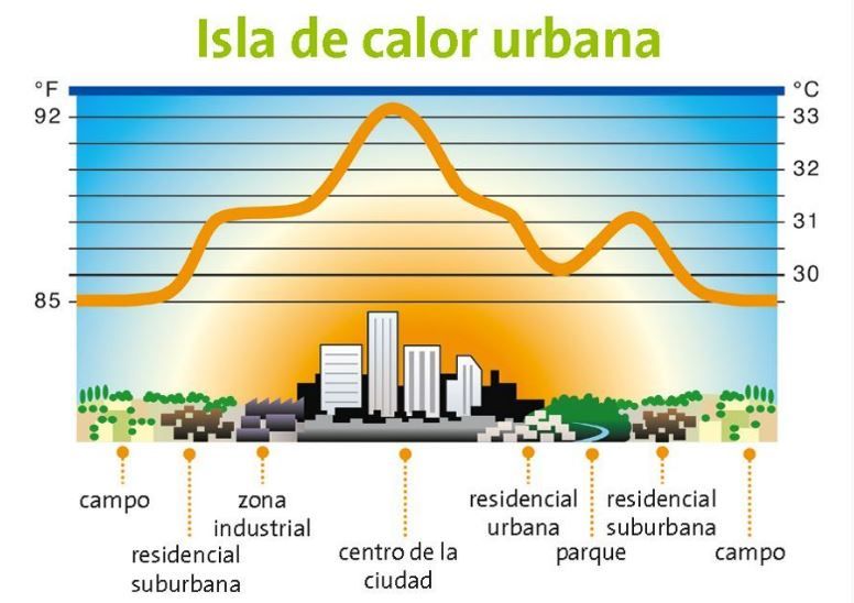 Isla de calor creada debido a la urbanización del territorio